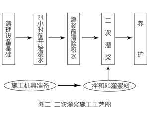 雨花灌浆料施工工艺—文字完整版